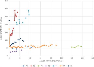 Collaborative effort: managing Bardet-Biedl syndrome in pediatric patients. Case series and a literature review